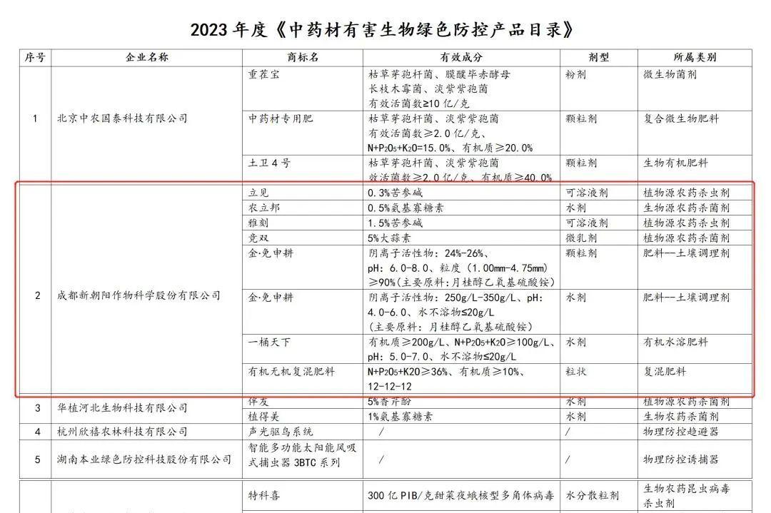 八大產(chǎn)品入選！新朝陽生物技術助力中藥材產(chǎn)業(yè)發(fā)展