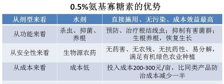 氨基寡糖素 - 植物的免疫衛(wèi)士，根結(jié)線蟲的克星